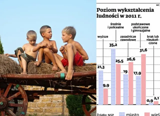 Edukacja: nie ma recepty na przepaść między wsią i miastem