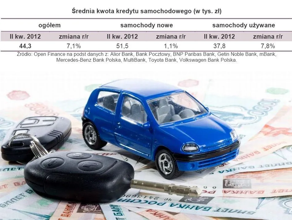 Pozornie pozytywne wiadomości z rynku kredytów samochodowych