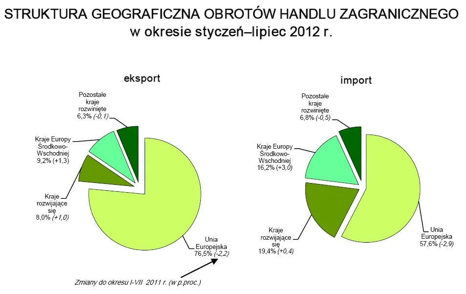 Struktura geograficzna obrotów handlu zagranicznego, źródło: GUS