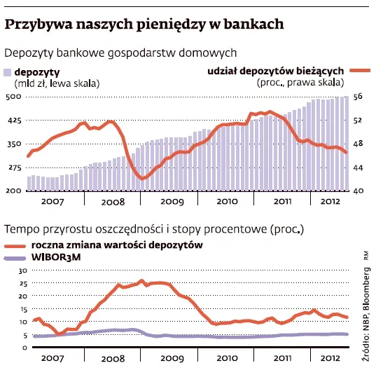 Padł rekord: Polacy mają na kontach ponad pół biliona złotych