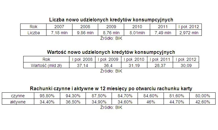Kredyty wychodzą z banków do firm pożyczkowych