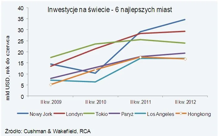 Inwestycje w nieruchomości: Warszawa nr 1 w Europie Środkowo-Wschodniej