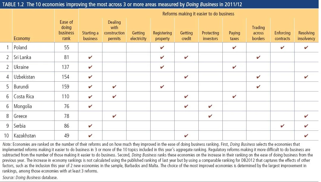 Ranking Doing Business 2013: 10 krajów, które poczyniły największe postępy w ułatwianiu prowadzenia biznesu, źródło: Bank Światowy
