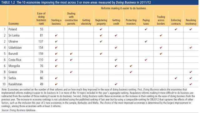 Doing Business 2013: Polska liderem postępów w ułatwianiu prowadzenia biznesu