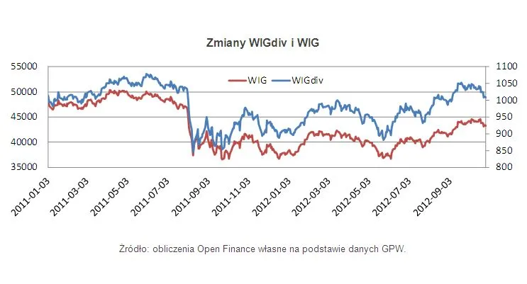 WIGdiv: dywidendowy indeks zdobywa przewagę