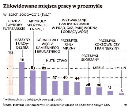 Przemysł się kończy. Przyszłość pracy jest w usługach