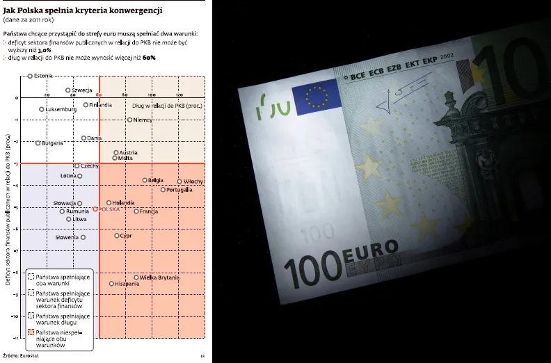 Jak Polska spełnia kryteria konwergencji