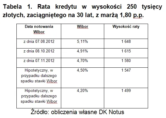 Krajkowski: Niższe stopy od czwartku, ale raty kredytów niższe już od dawna