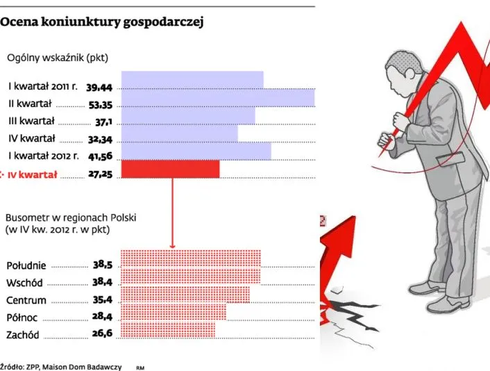 Pogarszają się nastroje przedsiębiorców, ale firmy nie przestaną inwestować