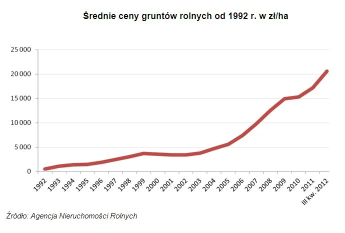 Średnie ceny gruntów rolnych od 1992 r. w zł/ha