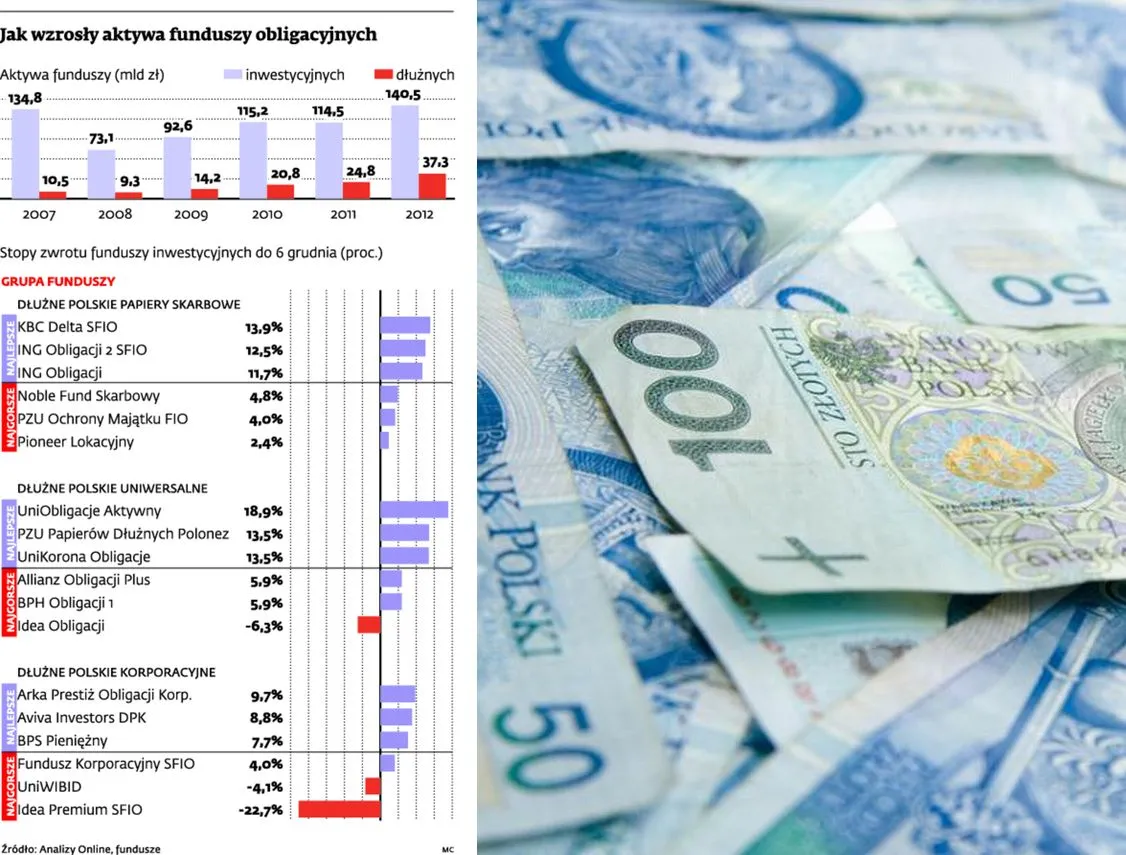 Ceny polskich obligacji ciągle rosną. Analitycy na razie nie przewidują korekty