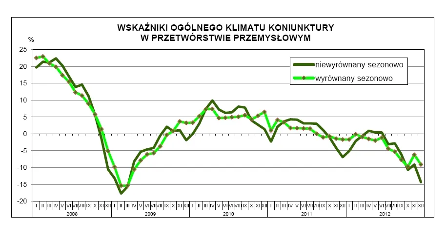 Zamówienia w przemyśle spadły, ale wydajność pracy rośnie
