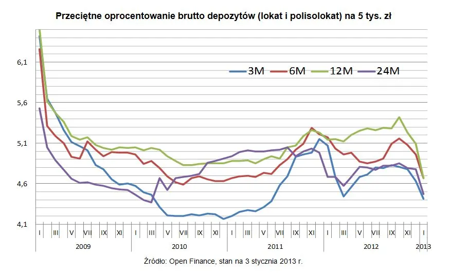 Będziemy coraz mniej zarabiać na lokatach. Oto porównanie ofert banków