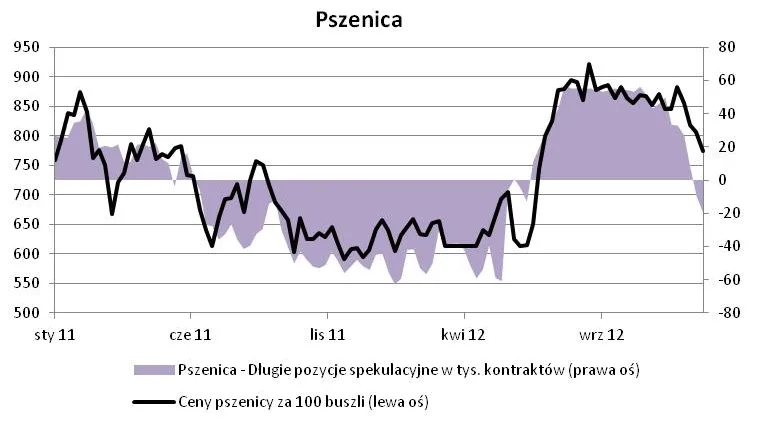 1160697-pszenica-ceny-vs-pozycje-spekulacyjne.jpg