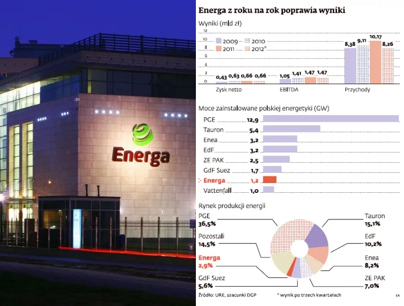 Debiut Energi na giełdzie: ważą się losy prywatyzacji wartej nawet 7 mld zł