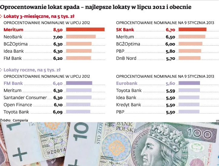 Lokaty, kredyty i euro w dół