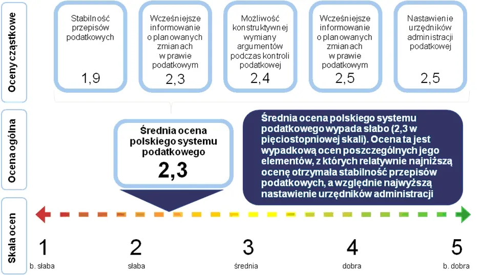 Raport KPMG: polski system podatkowy do poprawy