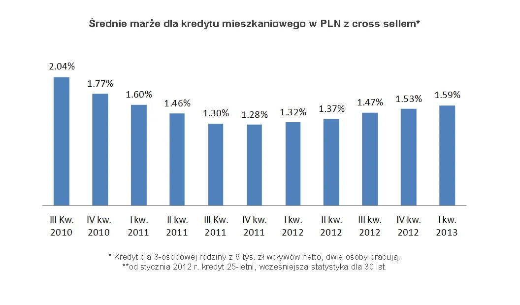 Ranking hipotek na I kwartał 2013: najlepszy PKO BP