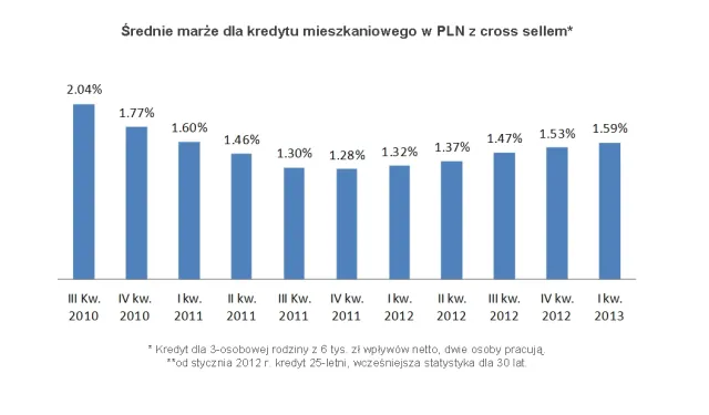 Ranking hipotek na I kwartał 2013: najlepszy PKO BP