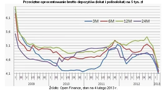 Lokaty: banki tną oprocentowanie mocniej niż RPP