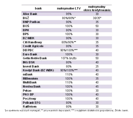 Kochalska: Trudniej o kredyt bez wkładu własnego