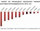 Eurostat: domy i mieszkania w UE coraz tańsze