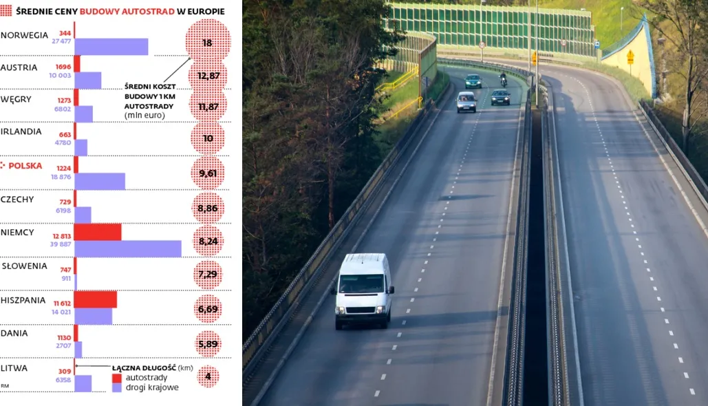 Paradoksy autostradowe: dlaczego polskie firmy bankrutują?