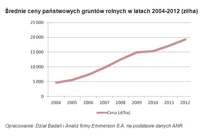 Ziemia rolna: tu ciągle trwa hossa