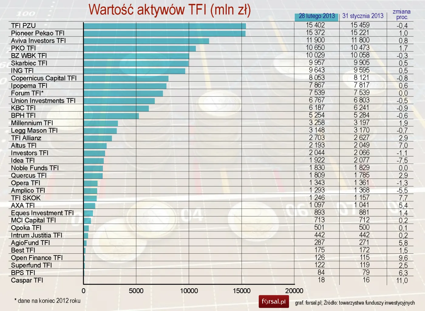 Aktywa polskich TFI wzrosły w lutym o 0,5 mld zł