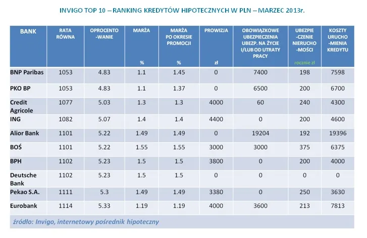 INVIGO TOP 10 – Ranking kredytów hipotecznych w PLN – marzec 2013 r. 
