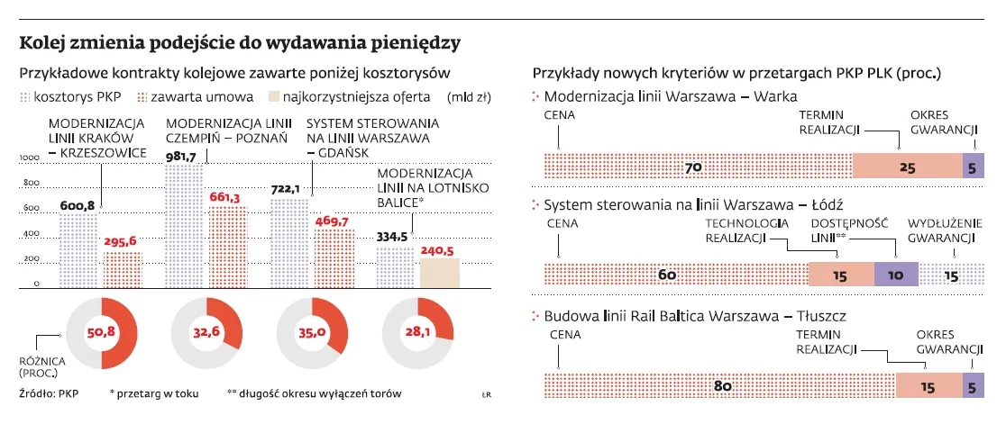 PKP zmienia zasady przeprowadzania przetargów