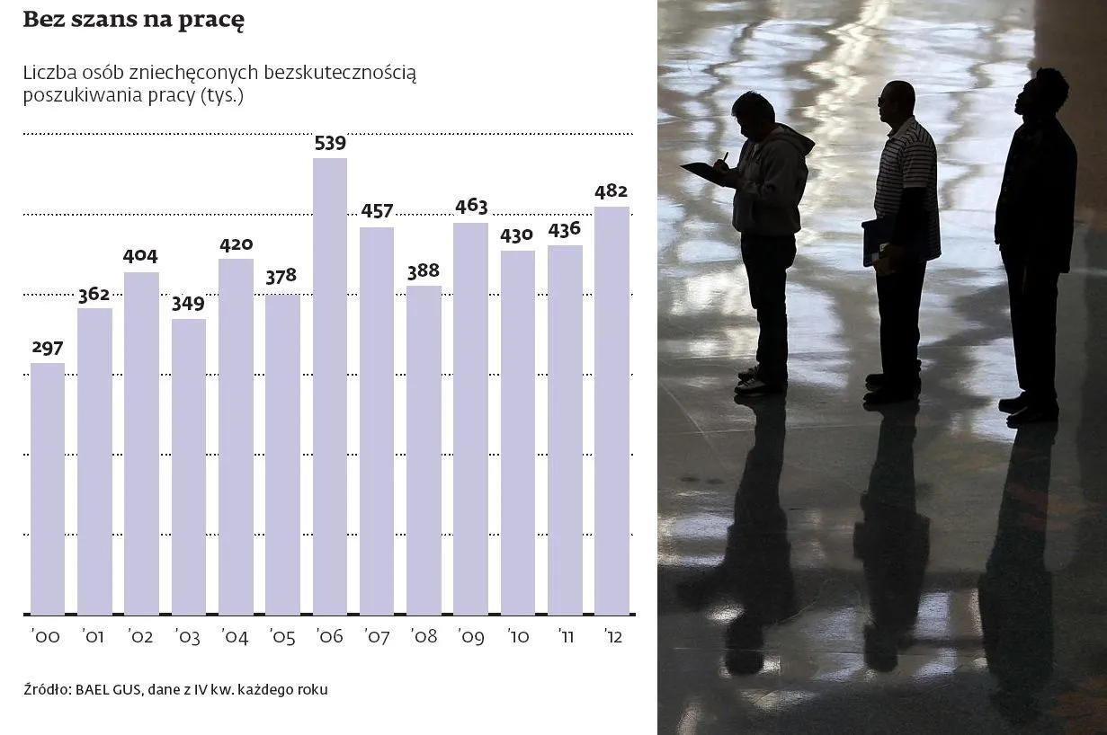 Bezrobocie w Polsce: przybywa biernych zawodowo, którzy zrezygnowali z szukania pracy