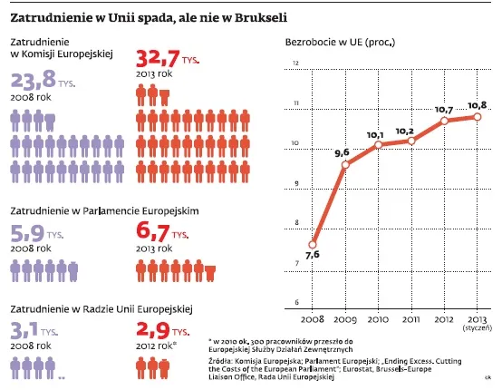Biurokracja UE rozrasta się mimo kryzysu. Liczba urzędników rośnie