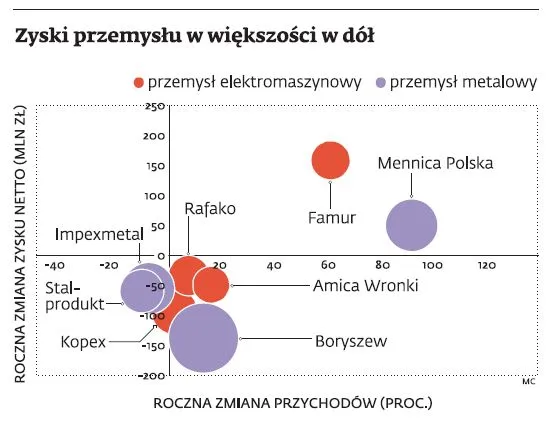 1273746-zyski-przemyslu-w-wiekszosci-w-dol.jpg