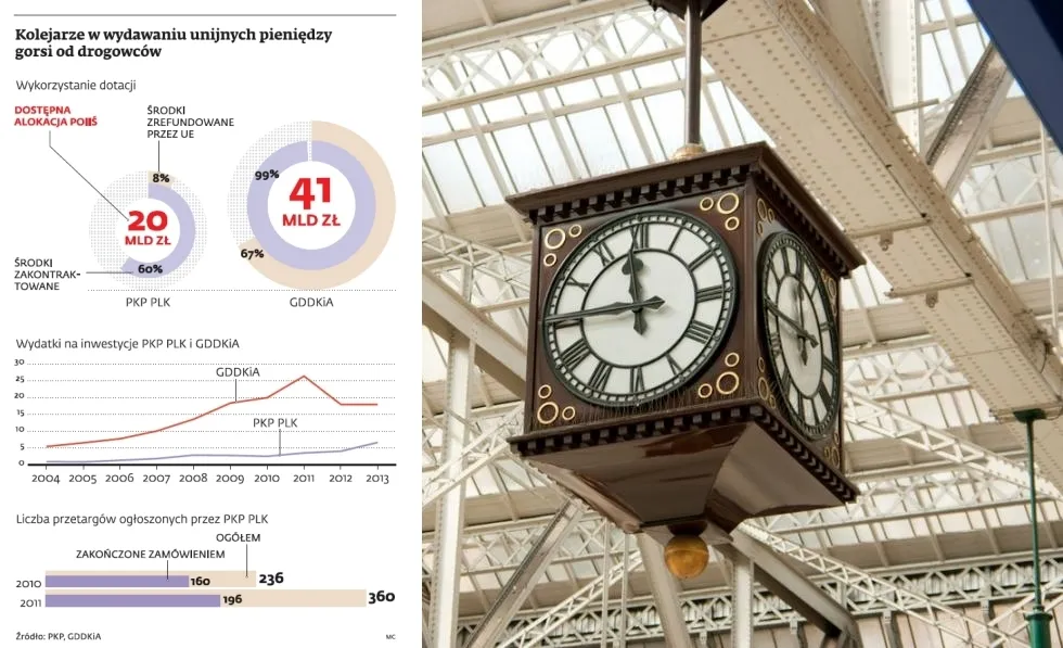 Kolejarze w wydawaniu unijnych pieniędzy gorsi od drogowców