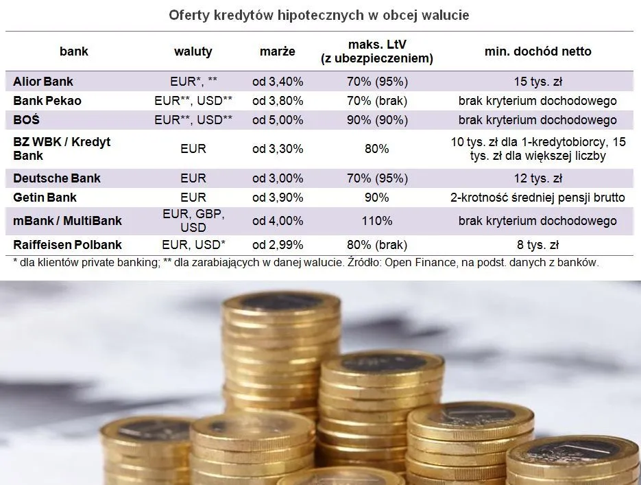 Kredyty w euro tylko dla zamożnych