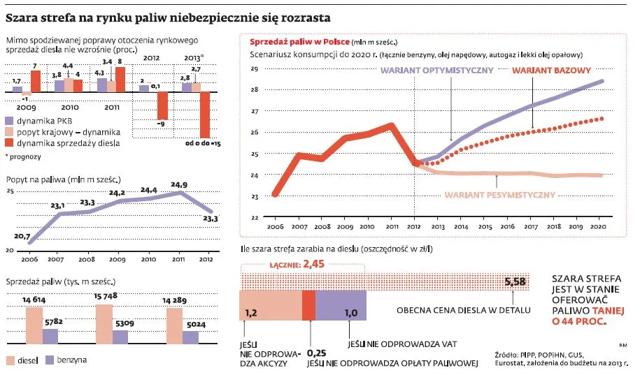 Ceny paliw: mafia odbiera rynek paliw koncernom