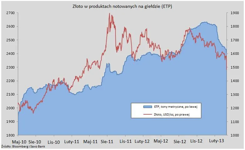 Analiza inwestycyjna Saxo Bank: złoto - impuls do zmian?