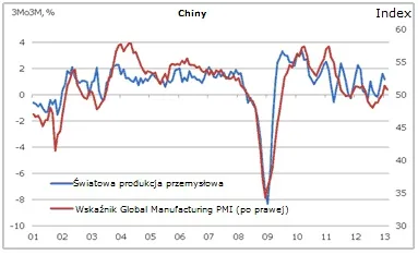 Gospodarki wschodzące przyspieszają