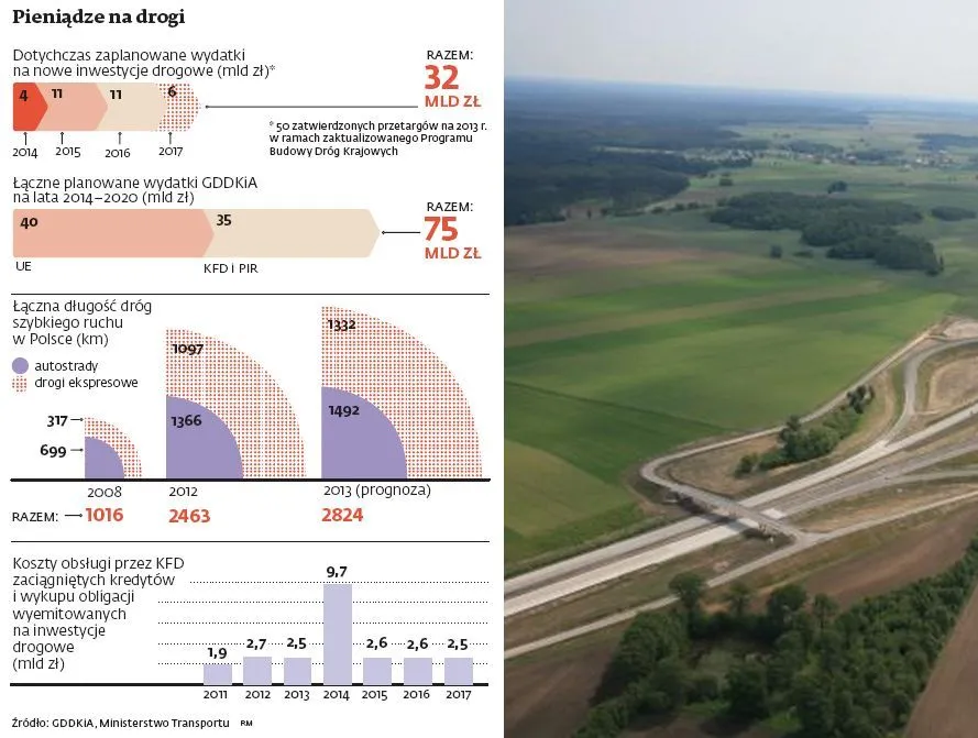 Przetargi na budowę dróg: 775 km tras znów w budowie. GDDKiA wywiera presję na wykonawców