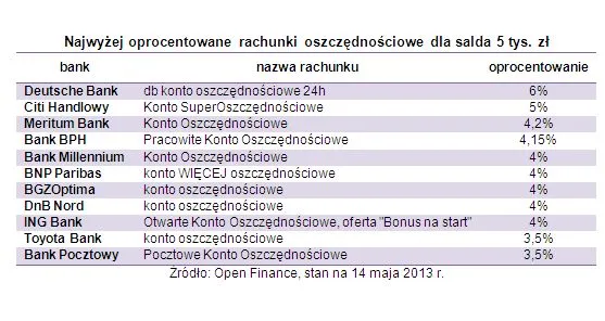 Konta oszczędnościowe: banki zaczęły ciąć oprocentowanie