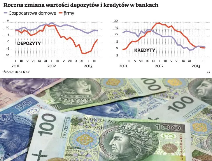Oszczędności Polaków: przed majówką stopniały bankowe depozyty