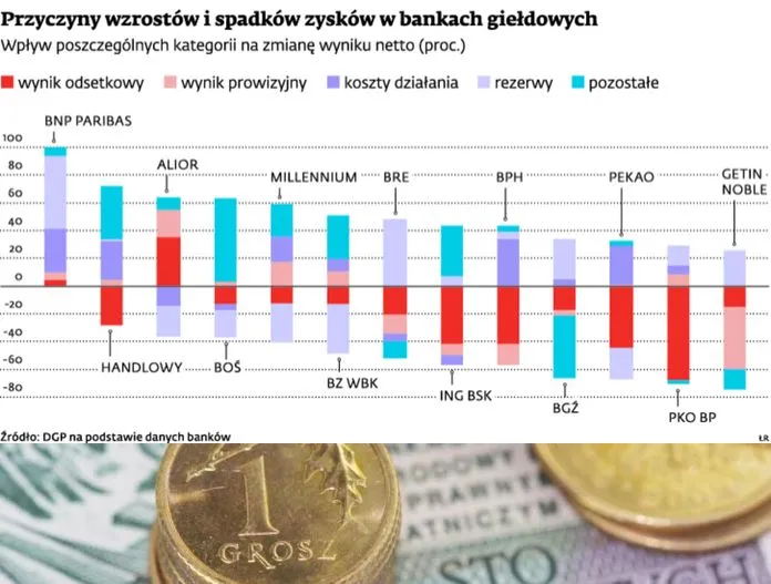 Odsetki w dół, prowizje w górę