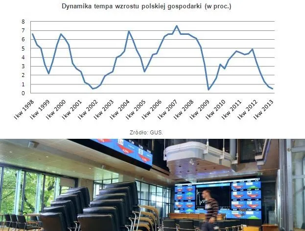 Gospodarcza stagnacja może powstrzymać hossę