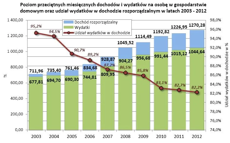 GUS: Dochody i wydatki polskich gospodarstw domowych w 2012 roku
