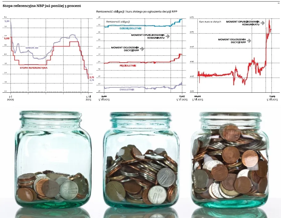 Rekordowo niskie stopy procentowe: co dalej?
