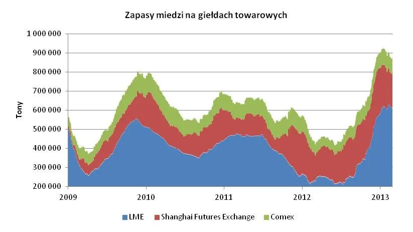 1367347-zapasy-miedzi-na-gieldach-towarowych.jpg