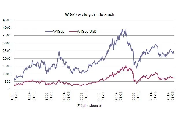 Notowania złotego kontra kursy akcji: słaby złoty napędza hossę?