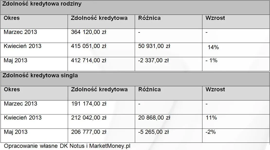 Stopy procentowe spadają, a zdolność kredytowa nie rośnie