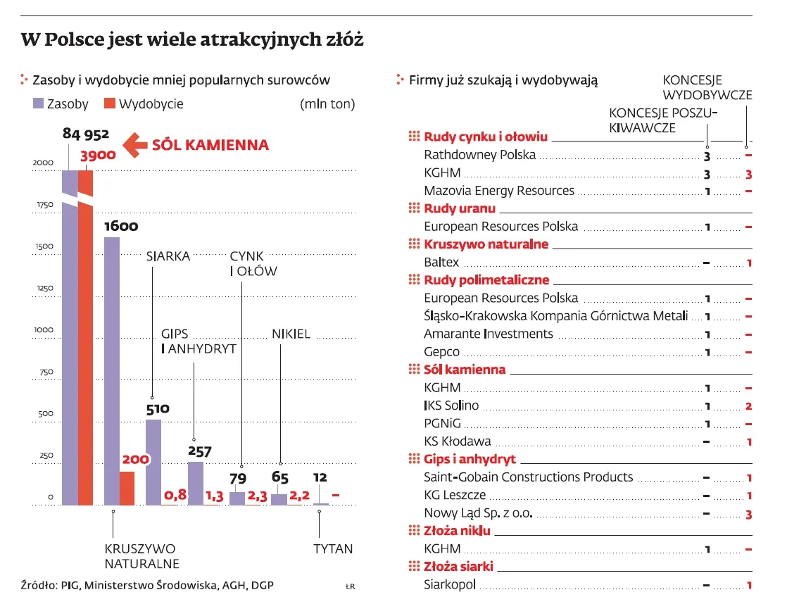 Surowce w Polsce: geologowie zainteresowani nie tylko gazem łupkowym